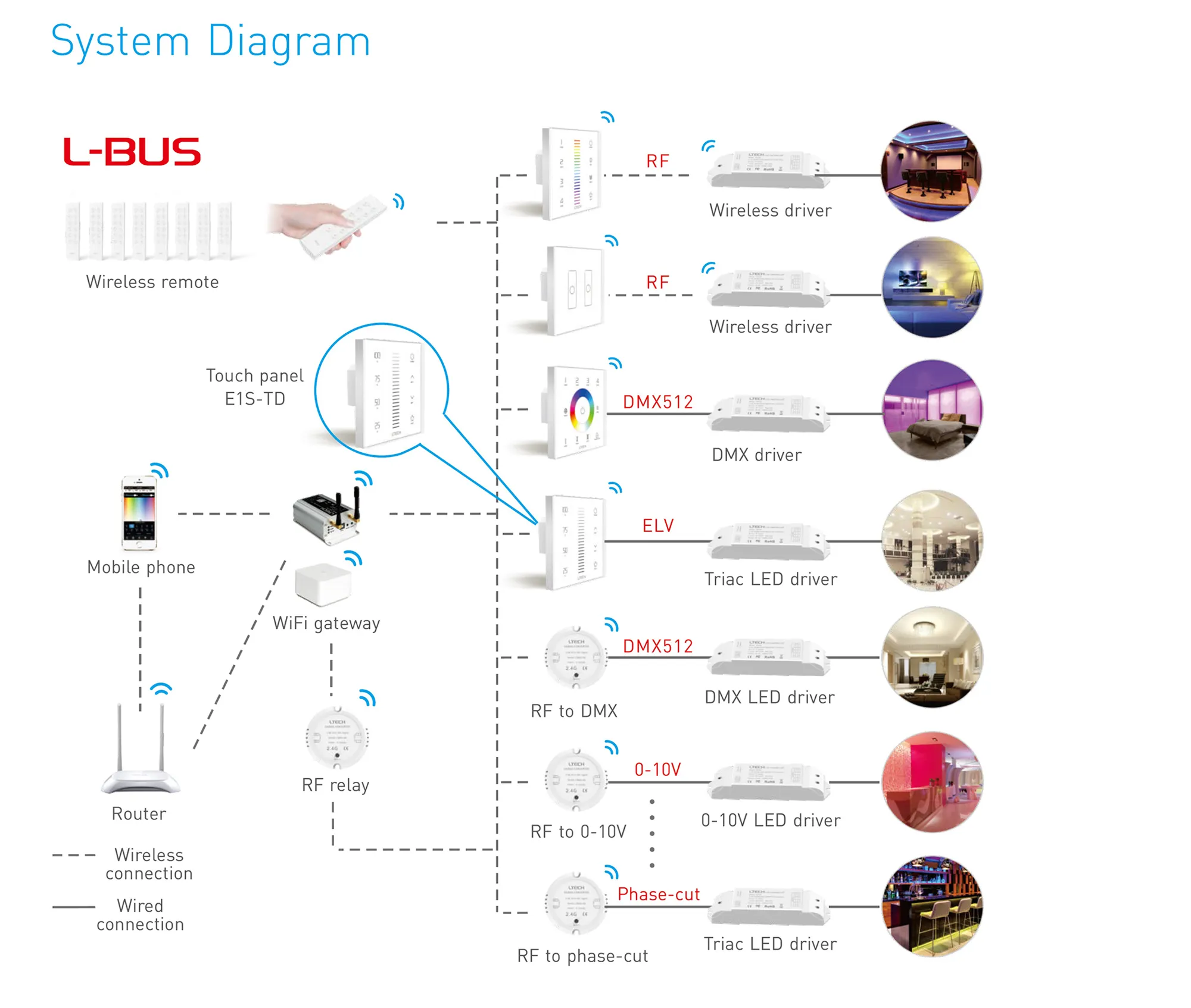 RF2.4GHz   Dim Touch Panel, Trailing Edge Signal output, 100-240Vac I/P. Single/Multi Zone Support. E1S-TD  LTECH Touch Panel